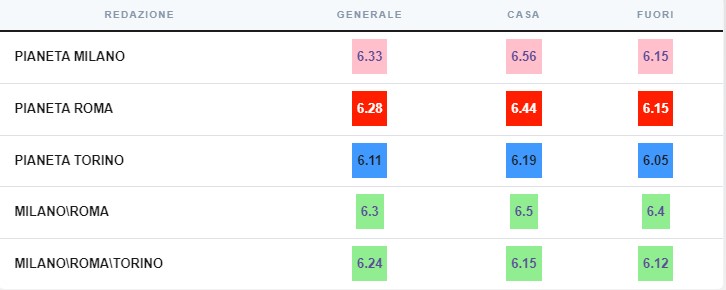 Kayode brilla a Firenze, gol ed assist in crescita?